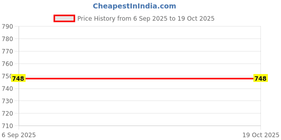 flipkart.com raj laxmi industries Hooded Wrapper Baby Blanket Supper Soft & Easy to Carry For Infants Bunting Bag raj laxmi industries Price History Graph from 6 Sep 2025 to 18 Oct 2025
