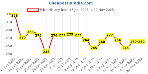 flipkart.com raj laxmi RajLaxmi Gold And Silver Plated Bowl Tray Set Tray, Spoon, Bowl Serving Set raj laxmi Price History Graph from 17 Jun 2025 to 19 Nov 2025