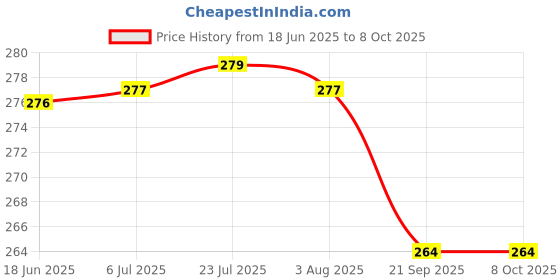 flipkart.com raj laxmi Tray, Spoon, Bowl Serving Set raj laxmi Price History Graph from 18 Jun 2025 to 8 Oct 2025