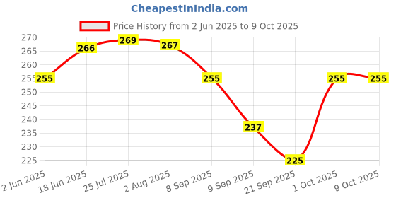 flipkart.com raj laxmi Tray, Spoon, Bowl Serving Set raj laxmi Price History Graph from 2 Jun 2025 to 8 Oct 2025