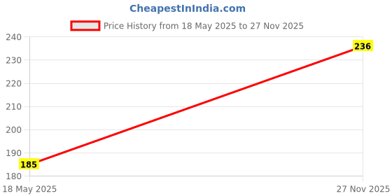 flipkart.com raj Message Pills Gift Set raj Price History Graph from 18 May 2025 to 27 Nov 2025