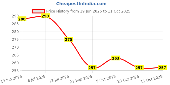 flipkart.com raj tailoring Raj Multicolor Polycarbonate Crochet Hook Knitting Pin raj tailoring Price History Graph from 19 Jun 2025 to 11 Oct 2025