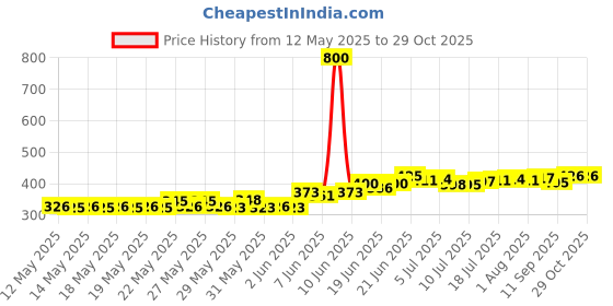 flipkart.com rajsglass RAJ-OVEL-01 Bathroom Mirror rajsglass Price History Graph from 12 May 2025 to 29 Oct 2025