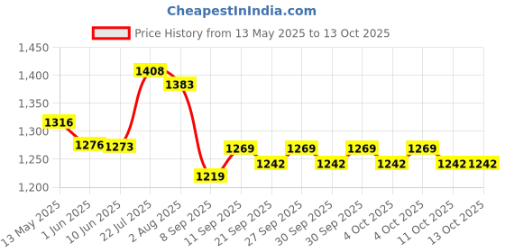 flipkart.com raj Picnic Camping Portable Waterproof Tent For 4-5 Person Tent - For 5 Person raj Price History Graph from 13 May 2025 to 13 Oct 2025