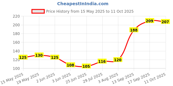 flipkart.com RAJ RajApP-021 Satin Blend Petticoat Price History Graph from 15 May 2025 to 11 Oct 2025