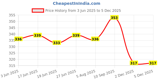 flipkart.com raj-rajeshwari collection Women Slides raj-rajeshwari collection Price History Graph from 3 Jun 2025 to 2 Dec 2025