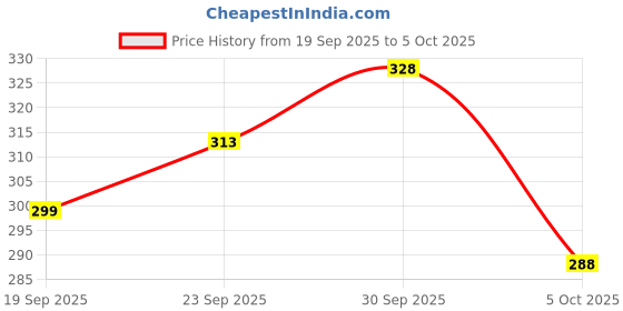 flipkart.com raj-rajeshwari collection Women Slides raj-rajeshwari collection Price History Graph from 19 Sep 2025 to 5 Oct 2025