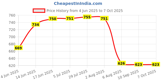 flipkart.com raj rajeshwari HIGH GRADE METAL SUGGESTION BOX MAIL BOX COMPAINT BOX WALL MOUNT BOX LETTET BOX BLUE Suggestion Box raj rajeshwari Price History Graph from 4 Jun 2025 to 7 Oct 2025