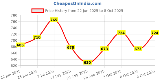 flipkart.com raj rajeshwari Stand Microwave Wall Mount raj rajeshwari Price History Graph from 22 Jun 2025 to 8 Oct 2025