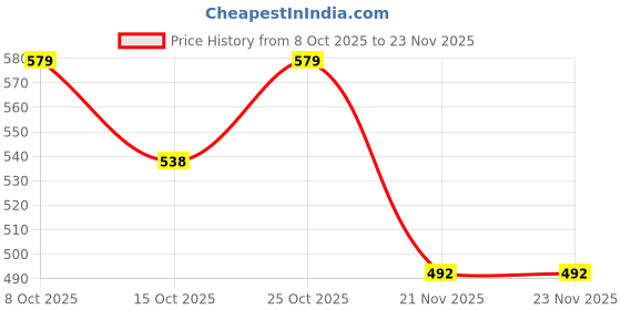 flipkart.com raj rajeshwari Wall Mounted Mailbox raj rajeshwari Price History Graph from 8 Oct 2025 to 22 Nov 2025
