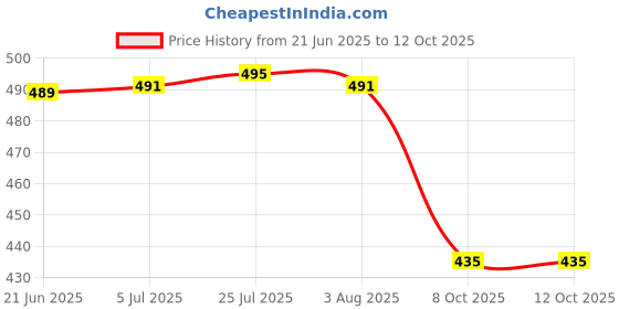flipkart.com raj royal Empty Cutlery Holder Case raj royal Price History Graph from 21 Jun 2025 to 11 Oct 2025