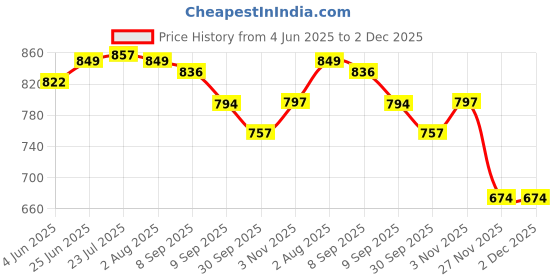flipkart.com raj royal Pack of 6 Ceramic Coffee/Tea Cup, Set of 6 with 2 Snacks Bowl for Home & Kitchen raj royal Price History Graph from 4 Jun 2025 to 2 Dec 2025