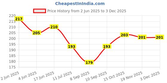 flipkart.com RAJ SHAI CRAFT Home Decoration Items PARROT&ELEPHANT Wind Chimes V safe combo set of 2 Home Decoration for Hall balcaney Wall/Door/Window Hanging ( 90 cm,80CM multicolour) Plastic Windchime raj shai craft Price History Graph from 2 Jun 2025 to 3 Dec 2025