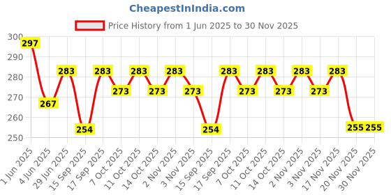 flipkart.com raj sree Viscose Rayon Solid Patiala raj sree Price History Graph from 1 Jun 2025 to 29 Nov 2025