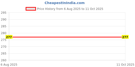 flipkart.com raj sree Viscose Rayon Solid Patiala raj sree Price History Graph from 6 Aug 2025 to 11 Oct 2025