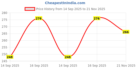 flipkart.com raj sree Viscose Rayon Solid Patiala raj sree Price History Graph from 14 Sep 2025 to 21 Nov 2025