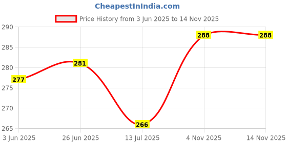 flipkart.com raj tailoring 6 Color Crochet Hook Set | Hard-Anodized Plastic Handle Hook for Embroidery Knitting Pin raj tailoring Price History Graph from 3 Jun 2025 to 14 Nov 2025