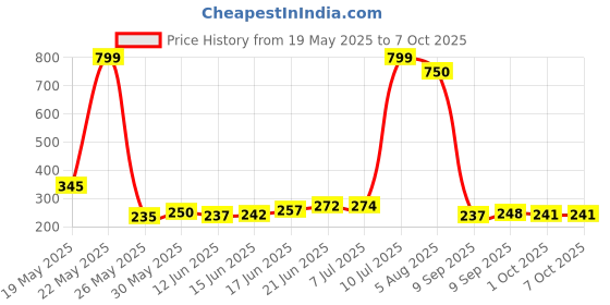 flipkart.com raj tailoring 8" Inches Dressmaking Sewing Scissors Zig Zag Fabric Craft Scissors-R2 Scissors raj tailoring Price History Graph from 19 May 2025 to 7 Oct 2025