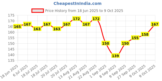 flipkart.com raj tailoring B-7000 Multi-Purpose Transparent Glue for Jewellery, Shoes, Toys, Bag, Crafts Glue raj tailoring Price History Graph from 18 Jun 2025 to 9 Oct 2025