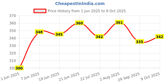 flipkart.com raj tailoring Braided White Elastic raj tailoring Price History Graph from 1 Jun 2025 to 8 Oct 2025