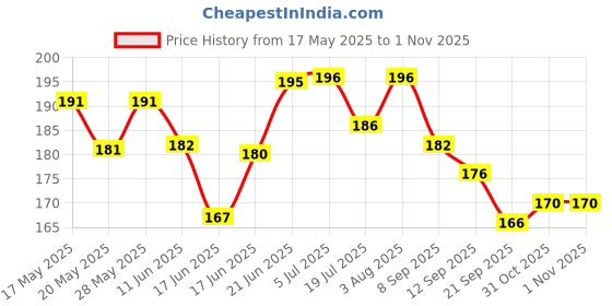 flipkart.com raj tailoring Bukram Fusible Pasting Specially for Collar and Cuff (1.5 inch) Cotton Soft Touch Canvas Roll (Set of 1) raj tailoring Price History Graph from 17 May 2025 to 1 Nov 2025