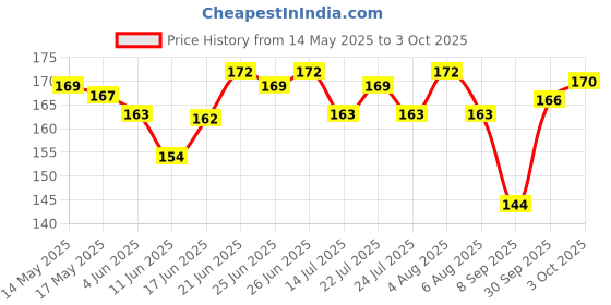 flipkart.com raj tailoring Cotton Piping Thread Dori (Pack of 4 Bundles) Off White Color Thread Pick raj tailoring Price History Graph from 14 May 2025 to 3 Oct 2025