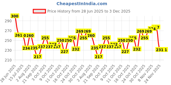 flipkart.com raj tailoring Crochet 2.0 to 8.0 Multicolour Knitting Pin raj tailoring Price History Graph from 28 Jun 2025 to 2 Dec 2025