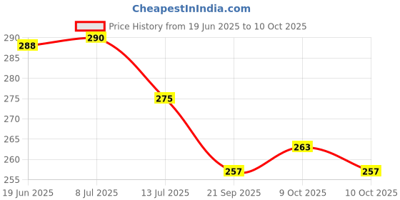 flipkart.com raj tailoring Raj Multicolor Polycarbonate Crochet Hook Knitting Pin raj tailoring Price History Graph from 19 Jun 2025 to 10 Oct 2025