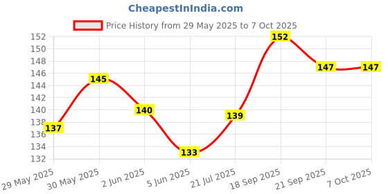 flipkart.com raj tailoring Tracing Wheel T03 Tracing Wheel raj tailoring Price History Graph from 29 May 2025 to 7 Oct 2025