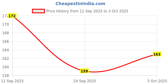 flipkart.com raj tailoring Zari Thread for Hand Embroidery (Model - 3) Thread Pick raj tailoring Price History Graph from 11 Sep 2025 to 3 Oct 2025