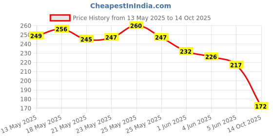 flipkart.com raj traders Cotton Adults Washable 786 GREEN PRINT KING SIZE Mosquito Net raj traders Price History Graph from 13 May 2025 to 14 Oct 2025