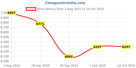 flipkart.com raja Bass Reed & Male Reed Double Fold Bellow & 39 Keys Raja_2 3.25 Octave Hand Pumped Harmonium raja Price History Graph from 3 Aug 2025 to 9 Oct 2025