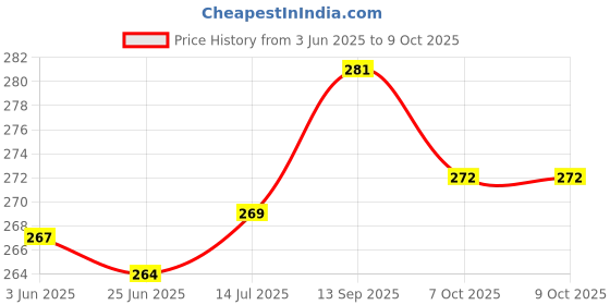 flipkart.com RAJA Led Screen Portable Luggage Weighing Scale Weighing Scale Weighing Scale Price History Graph from 3 Jun 2025 to 8 Oct 2025