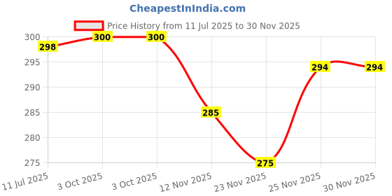 flipkart.com rajab creation Pack of 2 Women Self Design, Woven Design Cotton Blend A-line Kurta rajab creation Price History Graph from 11 Jul 2025 to 30 Nov 2025