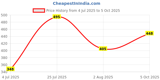 flipkart.com rajakhodak Balancing Bird Bottle Opener | Flying Bird Bottle Opener Balancing Bird Bottle Opener Luxury Flying Bird Soda, Cider, and Beer Opener Bottle Opener Set rajakhodak Price History Graph from 4 Jul 2025 to 5 Oct 2025