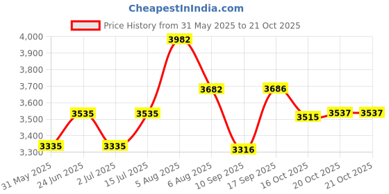 flipkart.com rajali Stainless Steel Sambar Pot - 15 litres | Hot Pot Puff Insulated Serve Casserole rajali Price History Graph from 31 May 2025 to 20 Oct 2025