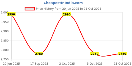 flipkart.com rajali Tin Deep Storage Box | Grocery Container Box With Plain 10 Kg | Rice Drum Containers 10 L Drum rajali Price History Graph from 20 Jun 2025 to 9 Oct 2025