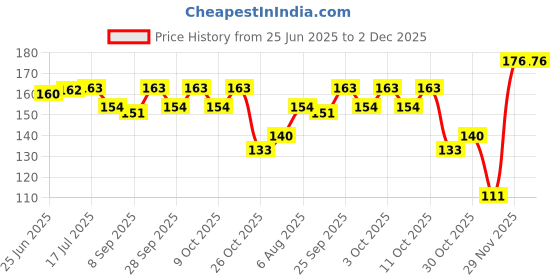 flipkart.com rajam Badam Drink Mix 200G Box rajam Price History Graph from 25 Jun 2025 to 2 Dec 2025