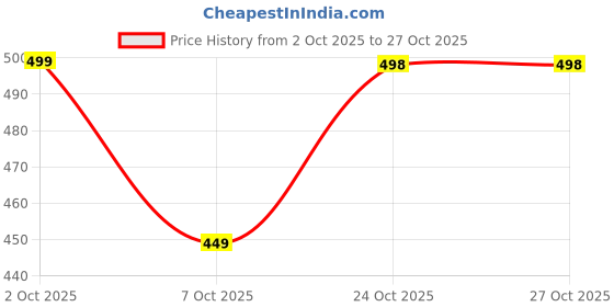 flipkart.com rajam Women Printed Pure Cotton Straight Kurta rajam Price History Graph from 2 Oct 2025 to 26 Oct 2025