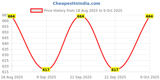 flipkart.com rajamata bamboo handicraft combo set 1 Jug Tray Set rajamata bamboo handicraft Price History Graph from 18 Aug 2025 to 9 Oct 2025
