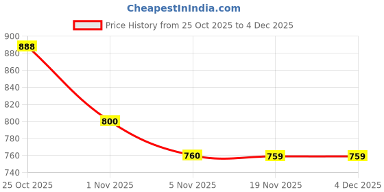 flipkart.com rajamata bamboo handicraft Premium Quality Ball shape Bamboo Lamp Hanging Lights (Pendant Lights) Lamp Shade rajamata bamboo handicraft Price History Graph from 25 Oct 2025 to 4 Dec 2025