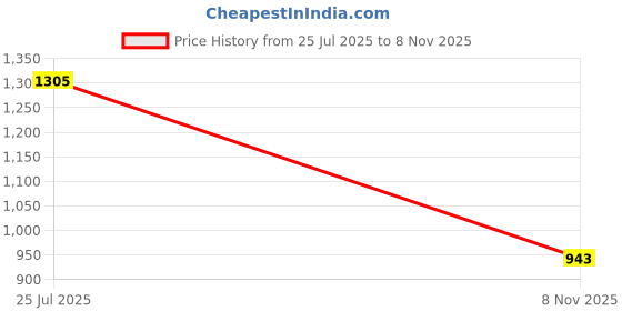 flipkart.com rajan Dhothie Embroidered Men Dhoti Price History Graph from 25 Jul 2025 to 8 Nov 2025