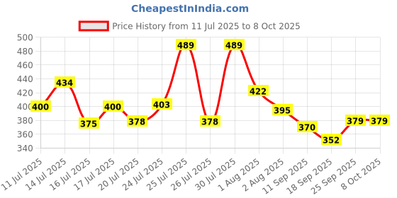 flipkart.com rajani BYE 1 GET 1 Mono Silver Black Umbrella FOR UNISEX Umbrella rajani Price History Graph from 11 Jul 2025 to 7 Oct 2025