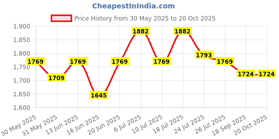 flipkart.com rajani enterprises Bonded Leather Study Folding Chair rajani enterprises Price History Graph from 30 May 2025 to 20 Oct 2025
