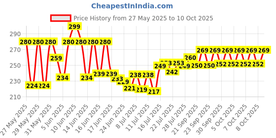 flipkart.com rajani REGULAR USE Black Umbrella For Men and Women 2 fold Manual Opening and closing Umbrella rajani Price History Graph from 27 May 2025 to 10 Oct 2025
