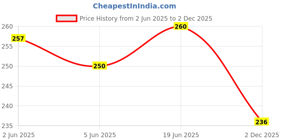 flipkart.com rajani Unstitched Brocade Blouse Material Self Design rajani Price History Graph from 2 Jun 2025 to 2 Dec 2025