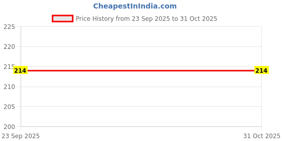flipkart.com rajani Unstitched Brocade Blouse Material Self Design rajani Price History Graph from 23 Sep 2025 to 30 Oct 2025