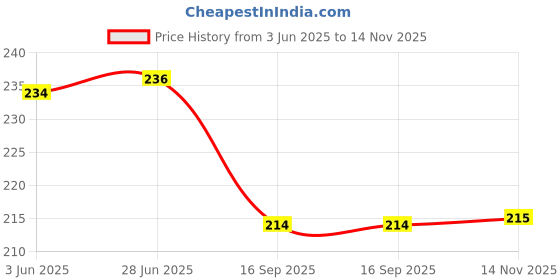 flipkart.com rajani Unstitched Cotton Blend Blouse Material Embroidered rajani Price History Graph from 3 Jun 2025 to 14 Nov 2025