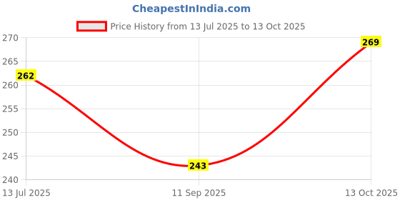 flipkart.com rajasthan agarbatti Loban Agarbatti ( 1kg ) Loban rajasthan agarbatti Price History Graph from 13 Jul 2025 to 13 Oct 2025