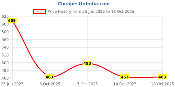 flipkart.com rajasthan handicraft center Printed Single Dohar for AC Room rajasthan handicraft center Price History Graph from 25 Jun 2025 to 18 Oct 2025